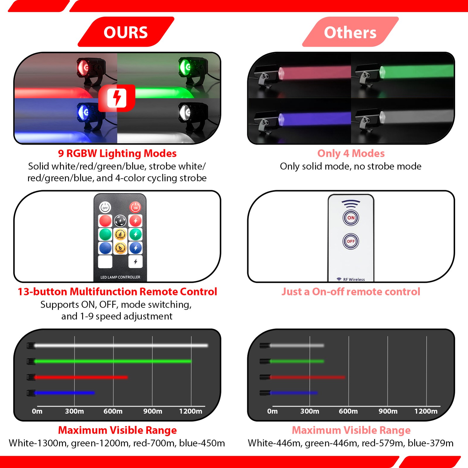 Laser Whip Lights Whipless LED 2PCS for Polaris RZR/Maverick X3/Zforce ATV UTV