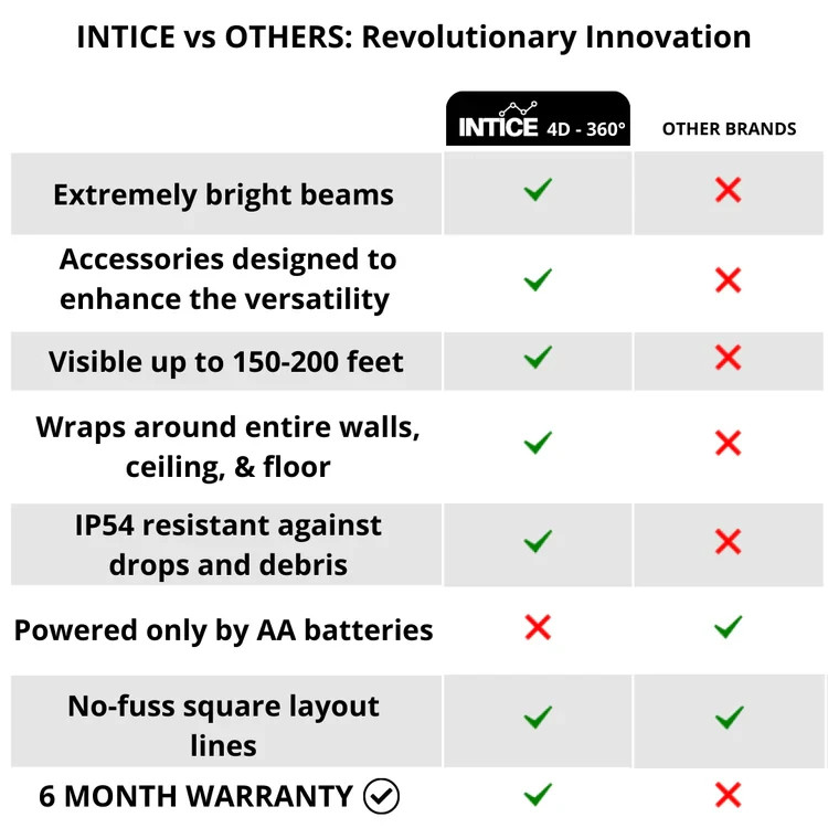 Intice Intelligent Self-Leveling Laser Level – 4D 360° Green Beam Precision Tool