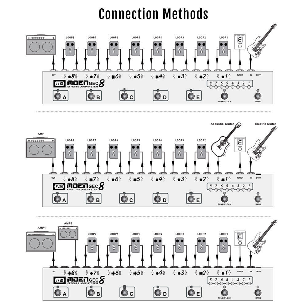 MOEN GEC8 W Guitar Effect Pedal Commander Effects Loop System 8 Loops 10 Presets