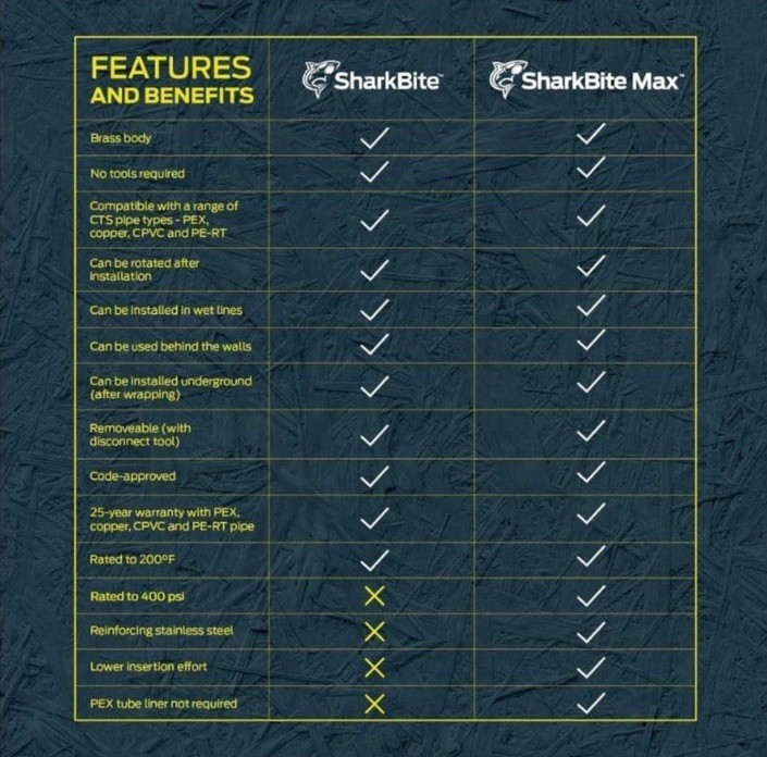 SharkBite MAX 3/4” x 3/4” x 3/4” Push-to-Connect Brass Tee Fitting, UR370A