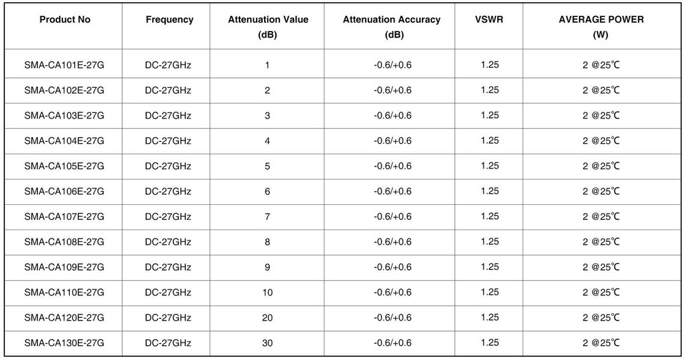 SMA Fixed Attenuator, DC - 27GHz, 2Watts