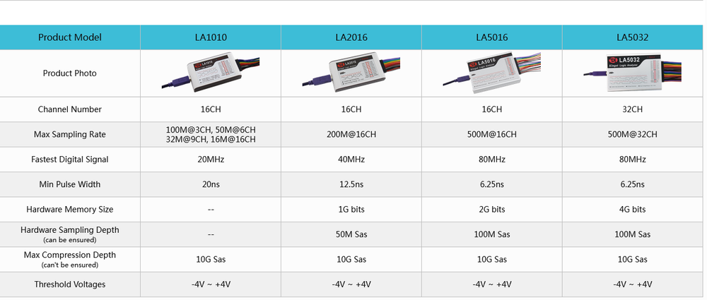 LA1010 USB Logic Analyzer 16 input channels 100MHz with the English PC software