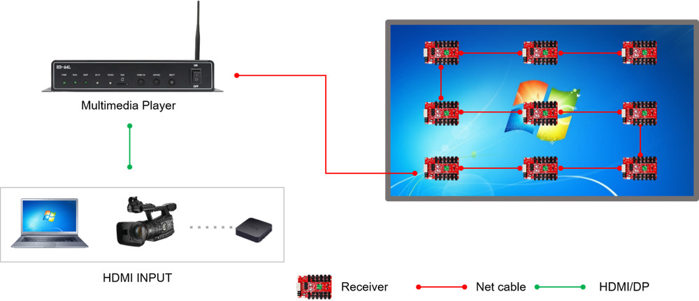 HD A4L LED Display Multimedia Player HD-A4L Supporting Multi-Terminal Control