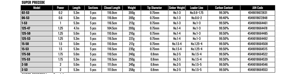Gamakatsu Super Precede 125-53 ISO Rod Medium Versatile