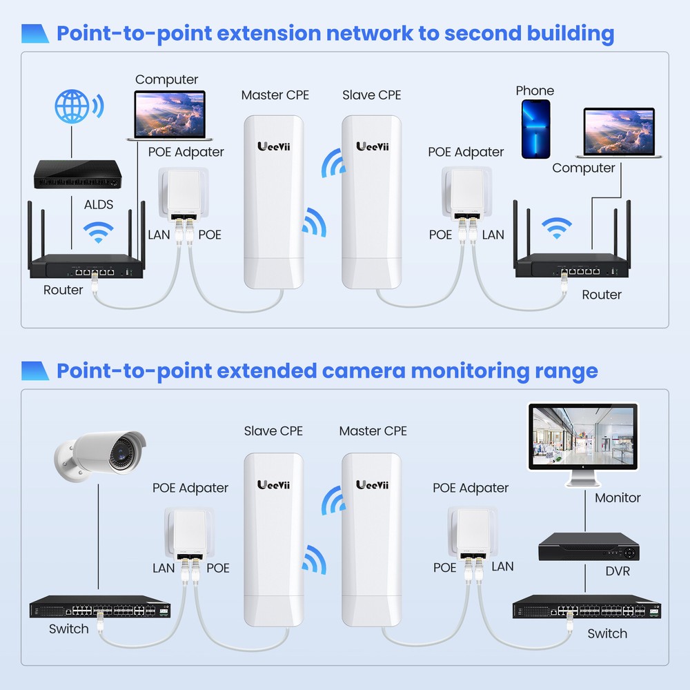 Pair Wireless Bridge Point-to-Point & Point-to-Multipoint Long Range WIFI CPE