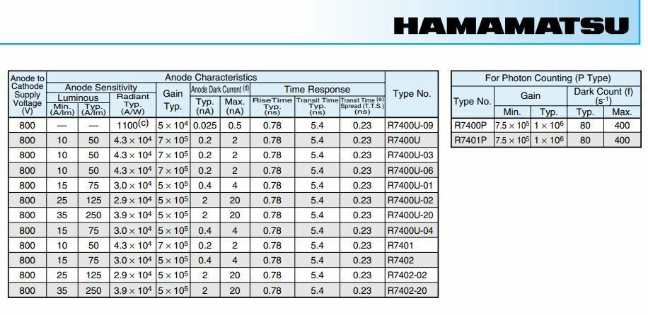 Hamamatsu R7400U PMT Scintillation Tube w/ CsI(TI) Crystal Gamma Detector