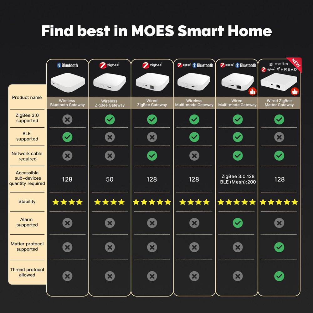 MOES Smart ZigBee Matter Thread Gateway Hub Support SmartThings, Homekit, Tuya
