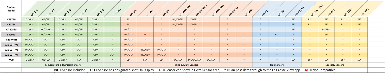 LTV-R3V2 La Crosse Technology View - Connected Wireless Rain Gauge Sensor