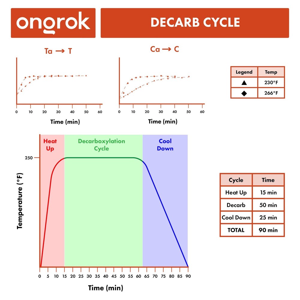 Decarboxylator Machine for, Easy to Use and Beginner Friendly, Herb Decarb Bo...