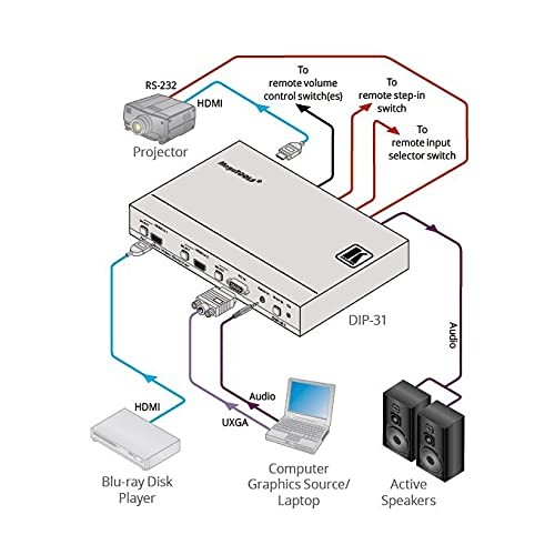Kramer DIP-31 4K60 4:2:0 HDMI & Computer Graphics Automatic Video Switcher
