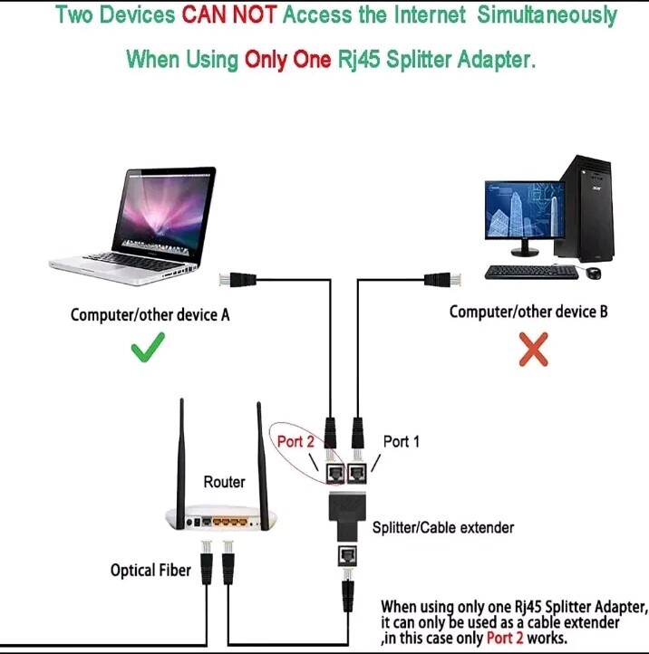 RJ45 Splitter Adapter 1 to 2 Ways Dual Female Port CAT6/5/7 LAN Ethernet Cable