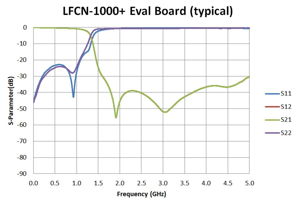 Mini-Circuits LFCN-1000+ Low Pass Filter Evaluation Board Connectorized Assembly
