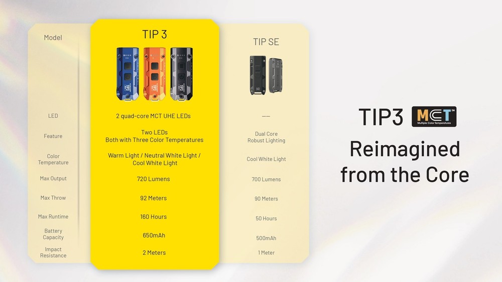 Nitecore TIP3 720 Lumen Rechargeable Keychain Flashlight (Black)