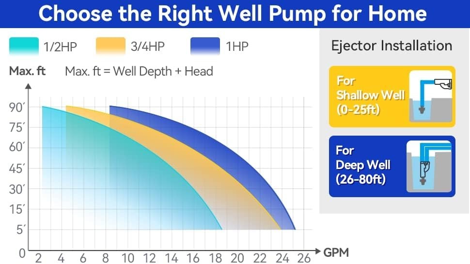 High Efficiency Cast Iron Well Pump with Automatic Pressure Switch - 25.9 GPM