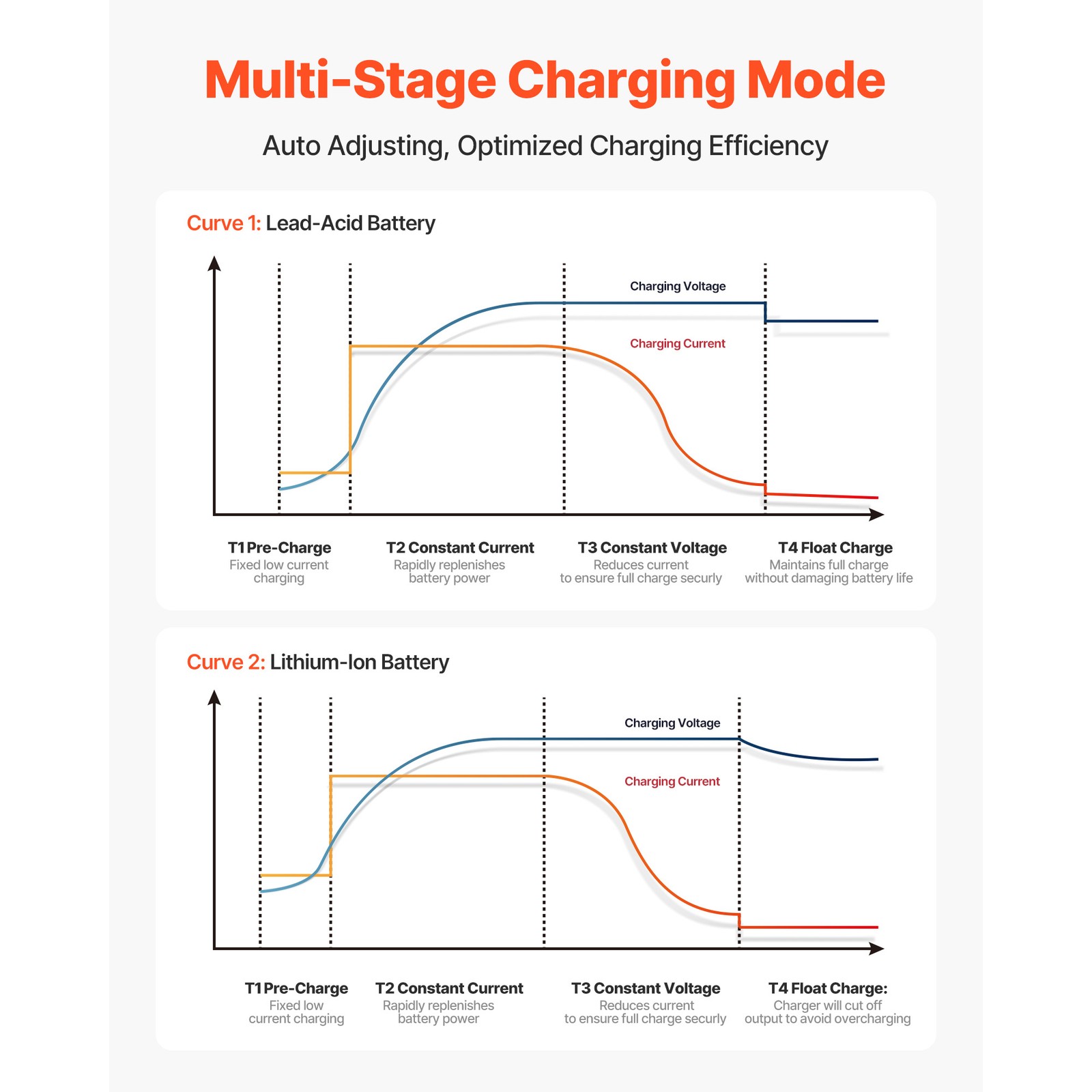 2-Bank 5A 12V Smart Marine Battery Charger Onboard IP68 Waterproof Boat RV Yacht