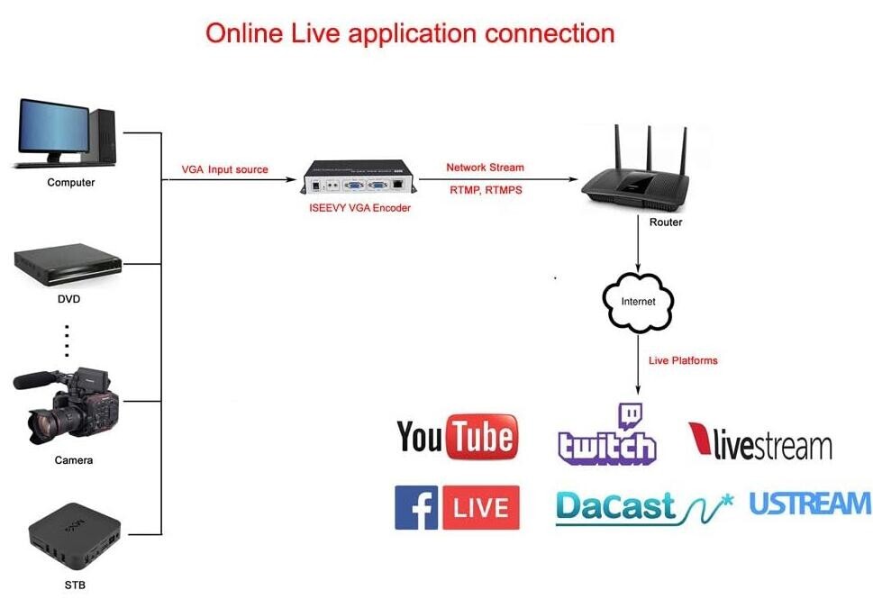 H.264 VGA Video Encoder VGA to IP Stream for IPTV, Live Stream, Broadcast Suppor