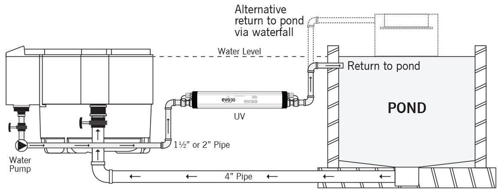 Evolution Aqua Evo 25 Watt UV Pond Clarifier UV25CE