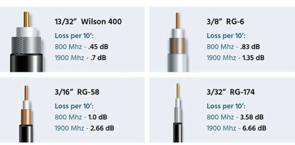 Long Range 4G LTE Antenna Cellular Trail Camera RG 58 Cable