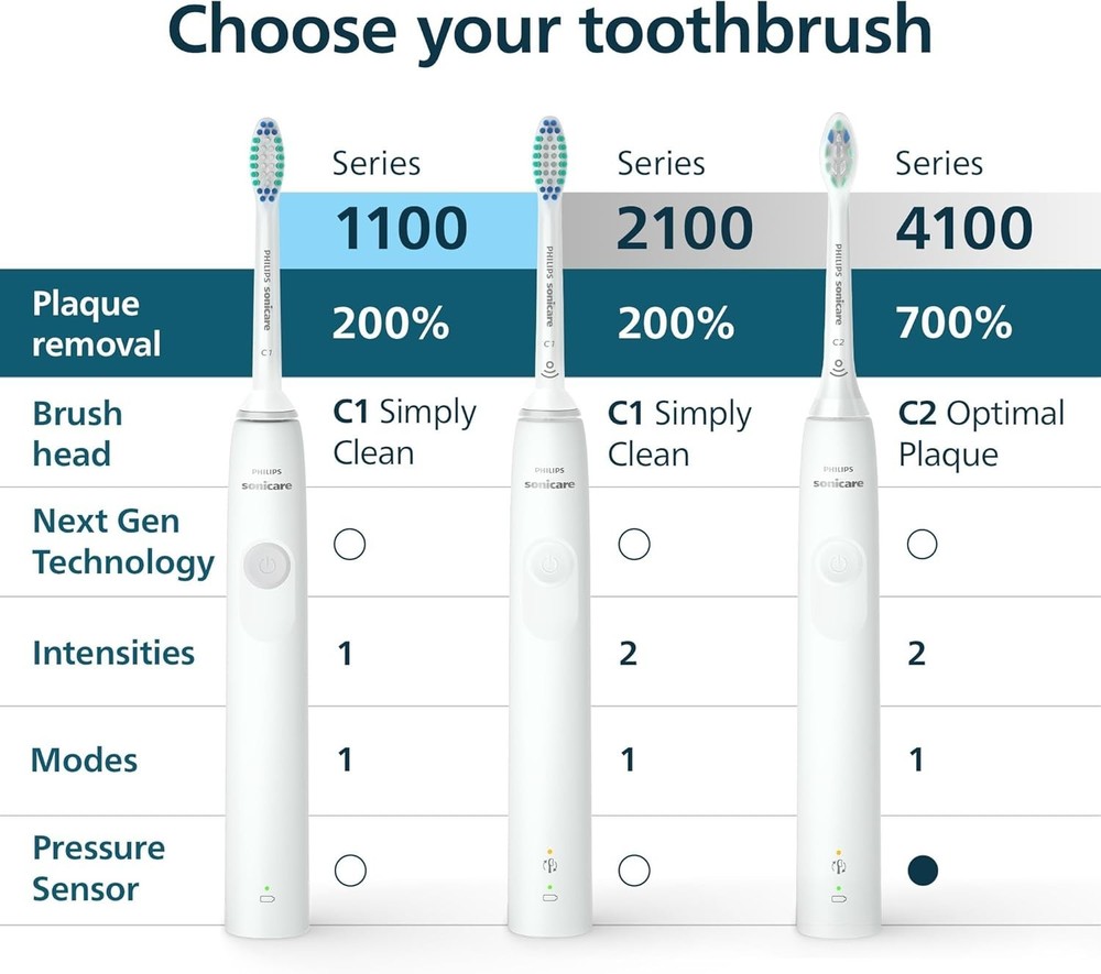 Sonicare 4100 Electric Toothbrush – Gentle Cleaning with Pressure Sensor & Timer
