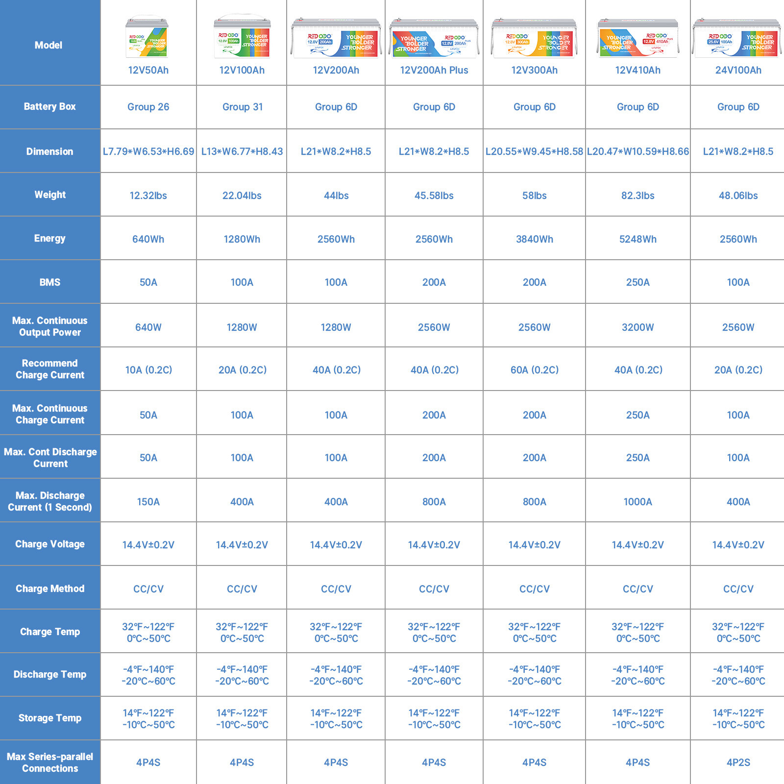 12V 100Ah Bluetooth LiFePO4 Lithium Battery App Real Time Monitoring for RV Boat