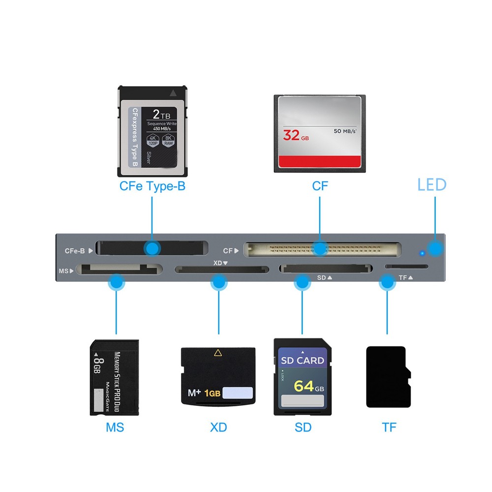 6-IN-1 USB 3.2 Gen2 10Gbps CFexpress Type B/CF/MS/XD/SD/TF Multi Card Reader