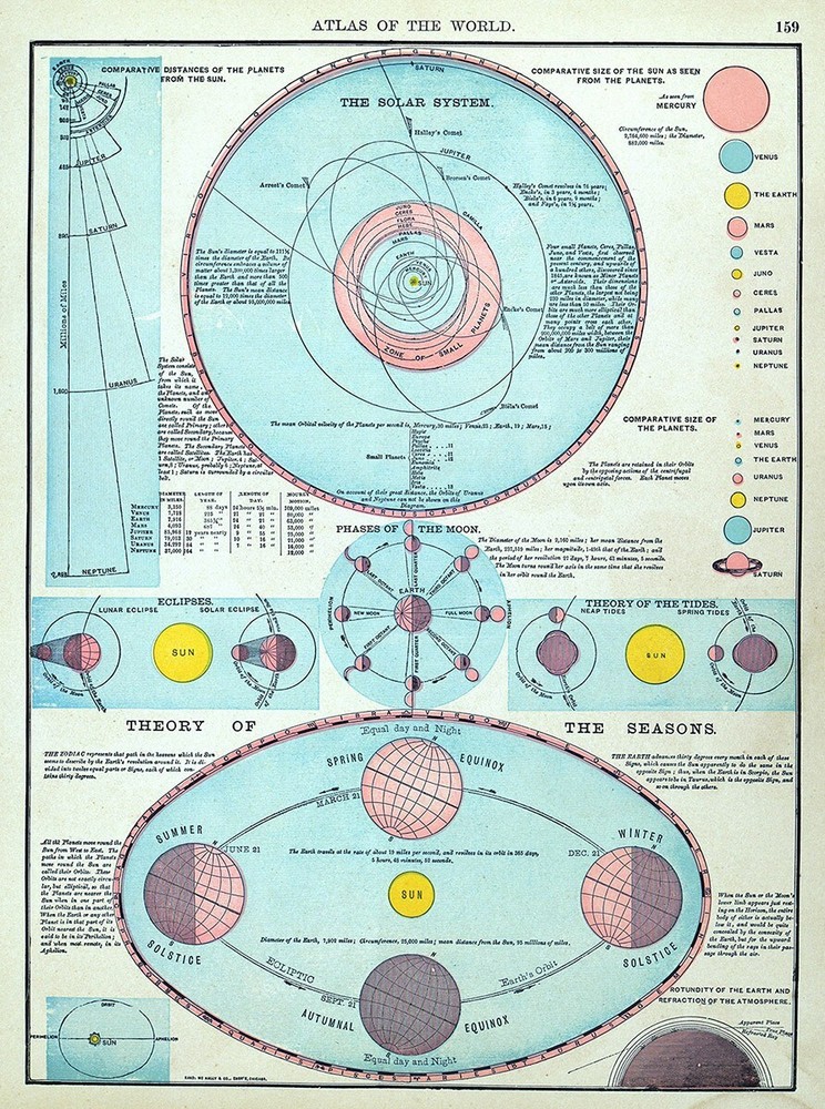 1895 Rand McNally Map Solar System Planets Seasons Tides Solar & Lunar Eclipse