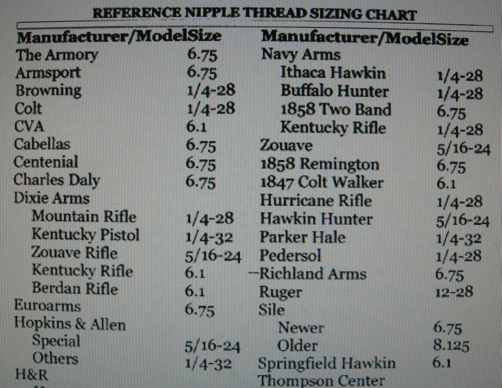 Rifle Nipple 1/4x28 #11 Caps - Stainless - * See Chart -For T/C Pedersoli Dixie