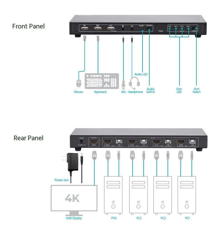 Monoprice 4K 4x1 HDMI 1.4 & USB 2.0 KVM Switch