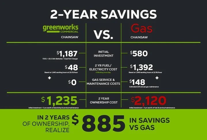 greenworks 82CS24-4DP