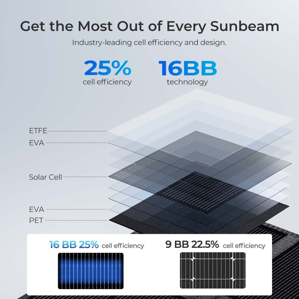 Renogy 200W Solar Panel Blanket Portable Solar Suitcase Foldable Solar Panel