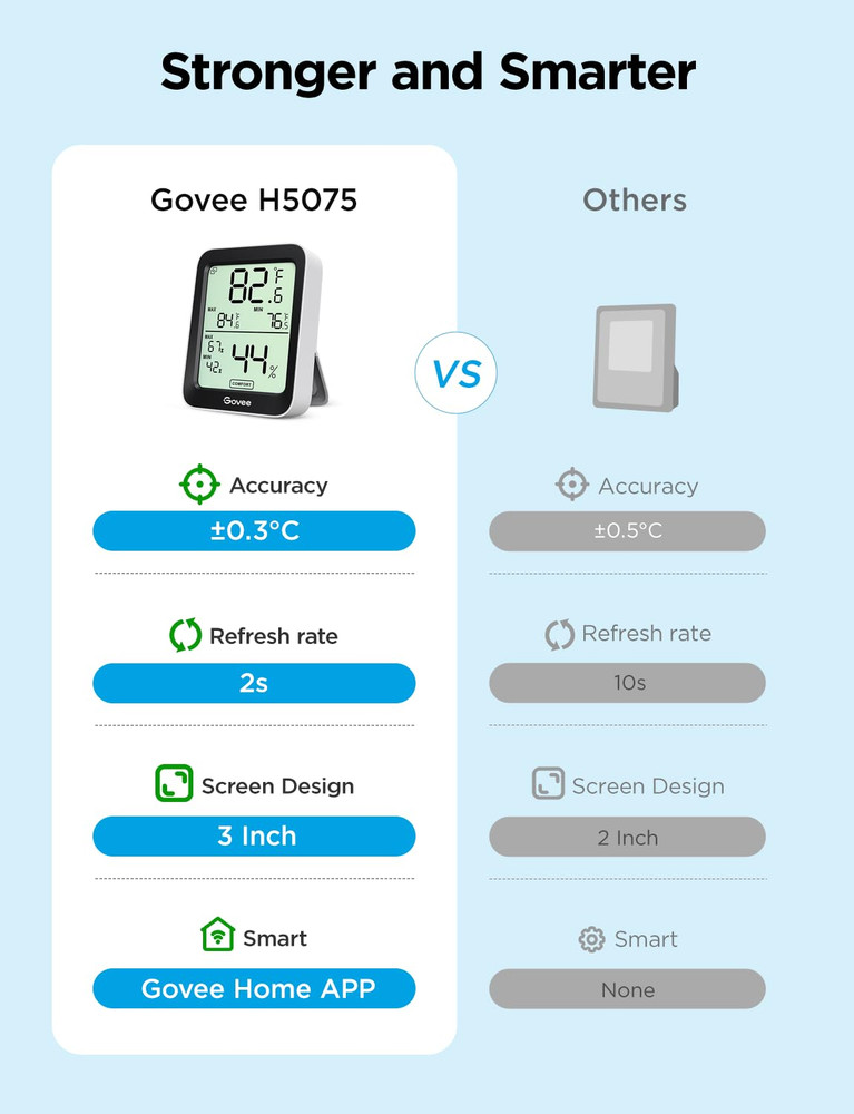 Govee Bluetooth Hygrometer Thermometer with App Control and Data Storage