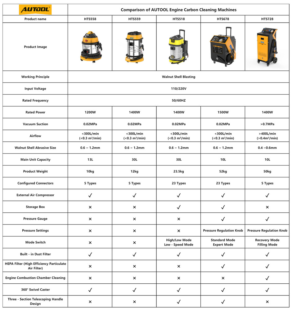 AUTOOL HTS558 Walnut Blaster Engine Intake Valve Cleaning Machine Sand Blaster