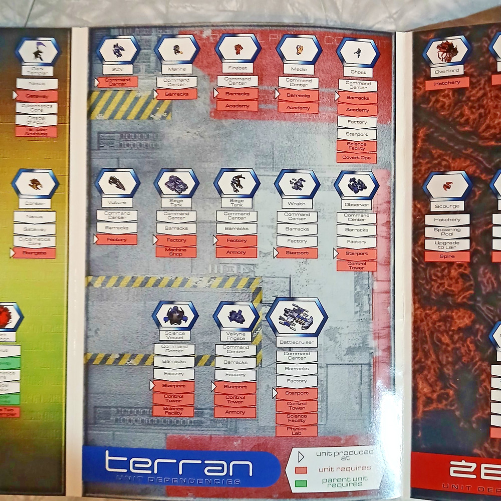 Star Craft PC Unit and Building Dependencies Insert 1999 Blizzard