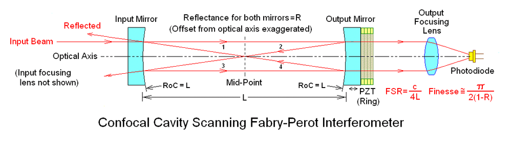 Scanning Fabry-Perot Interferometer KITs for Violet-NIR Wavelengths 400-1,100nm