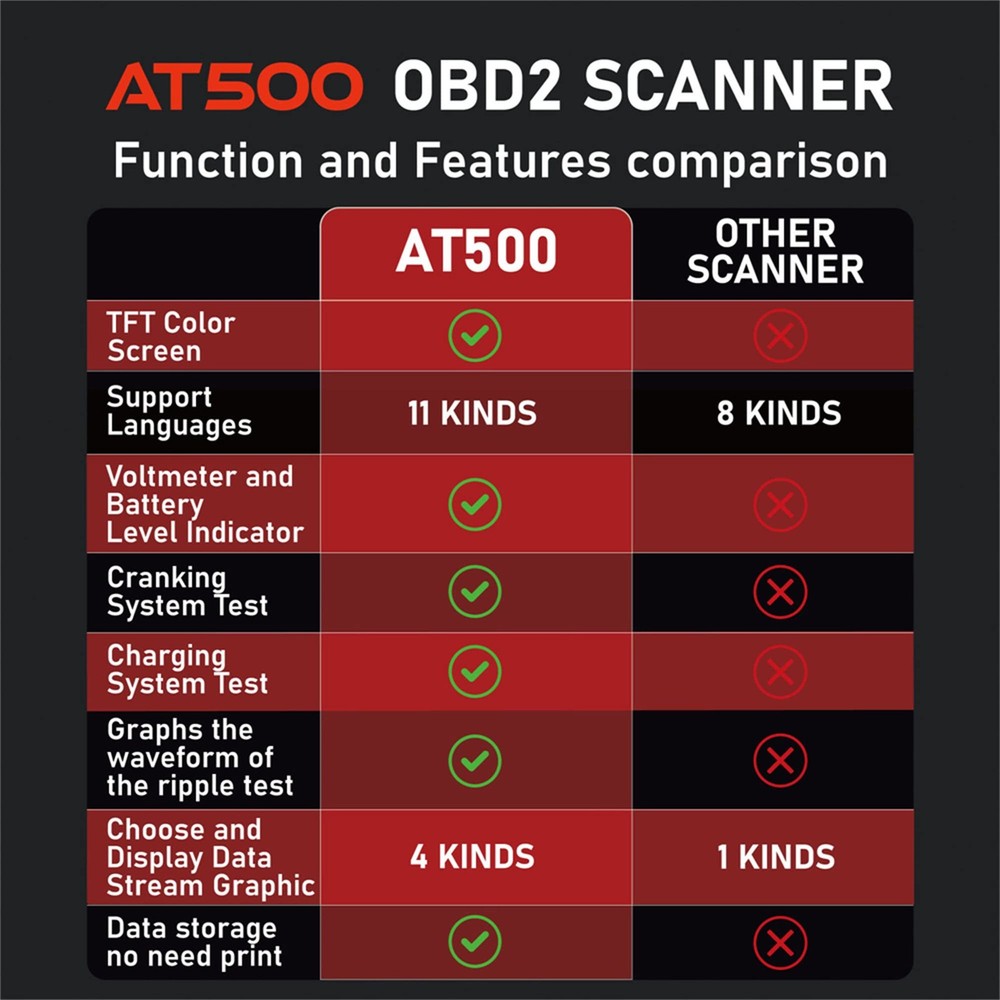 Diagnostic Scanner Code Reader Engine Tool Fault for OBD II Protocol 996-UP Car