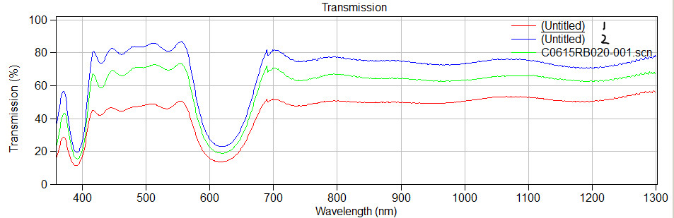 Optical Filter 615RB20 101.3mm Square, 2.8mm Thick