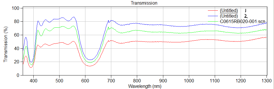 Optical Filter 615RB20 101.3mm Square, 2.8mm Thick