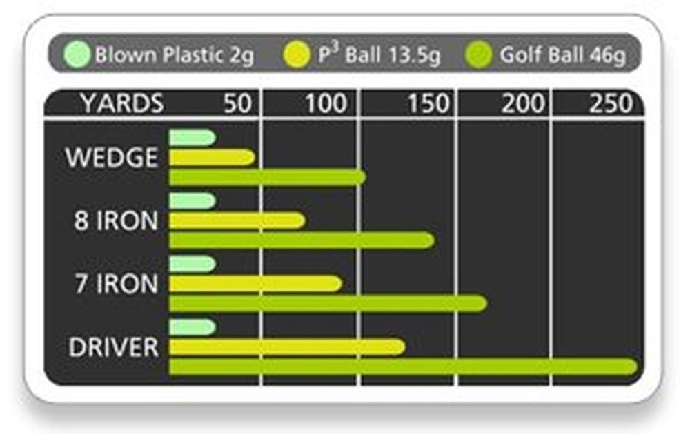 Practice Golf Balls for Golf Training. Made by AlmostGolf. Feel Solid Contact...