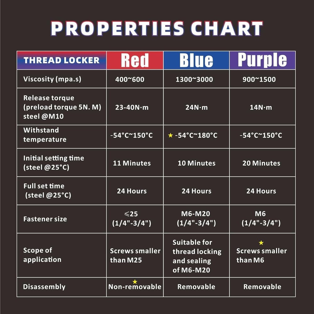 Red Purple and Blue Lock Tight Threadlocker 10ml-3Pack, Low, Medium and High Str