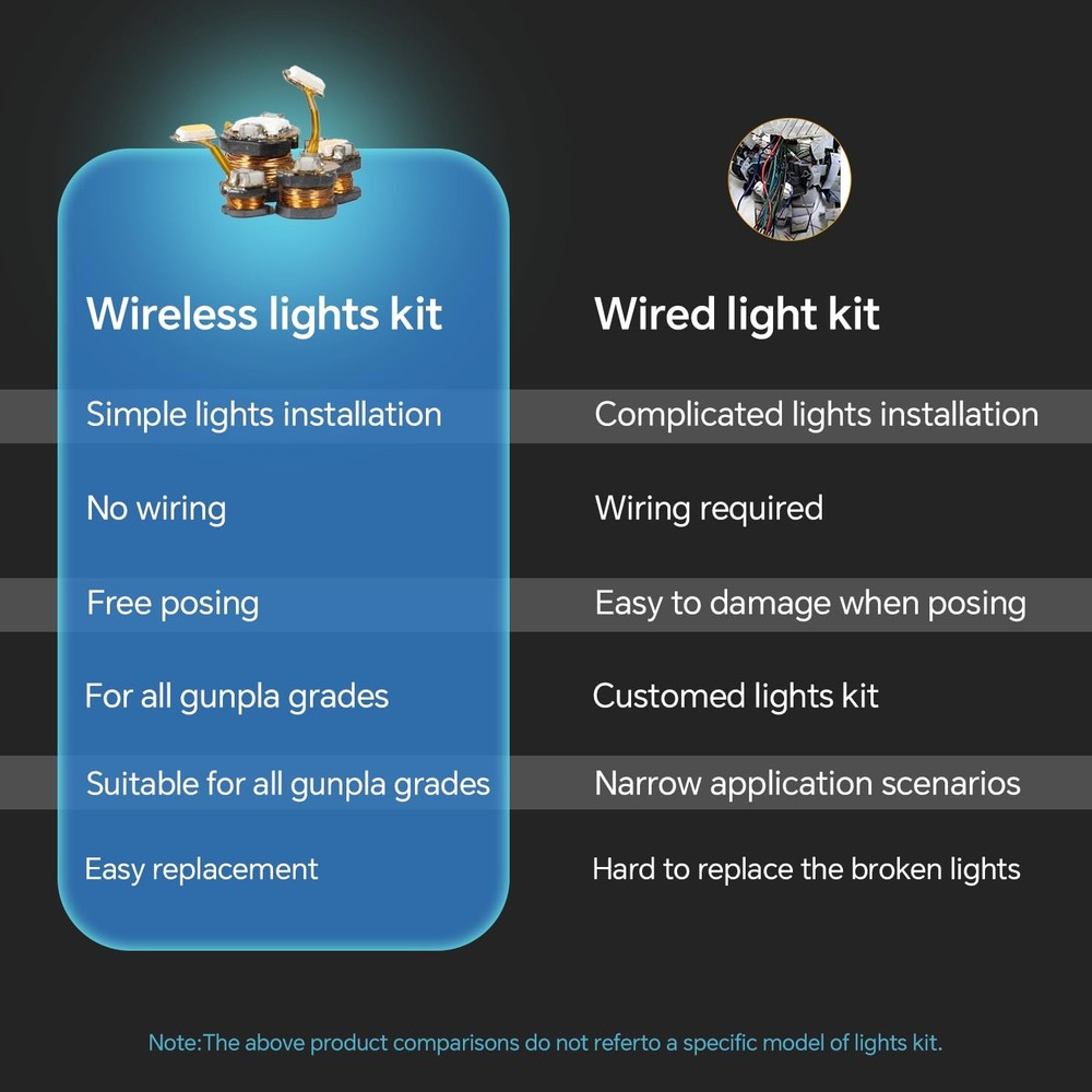GEN 5th Wireless LED Light Kit for Gundam Models, with Interlocking Display B...