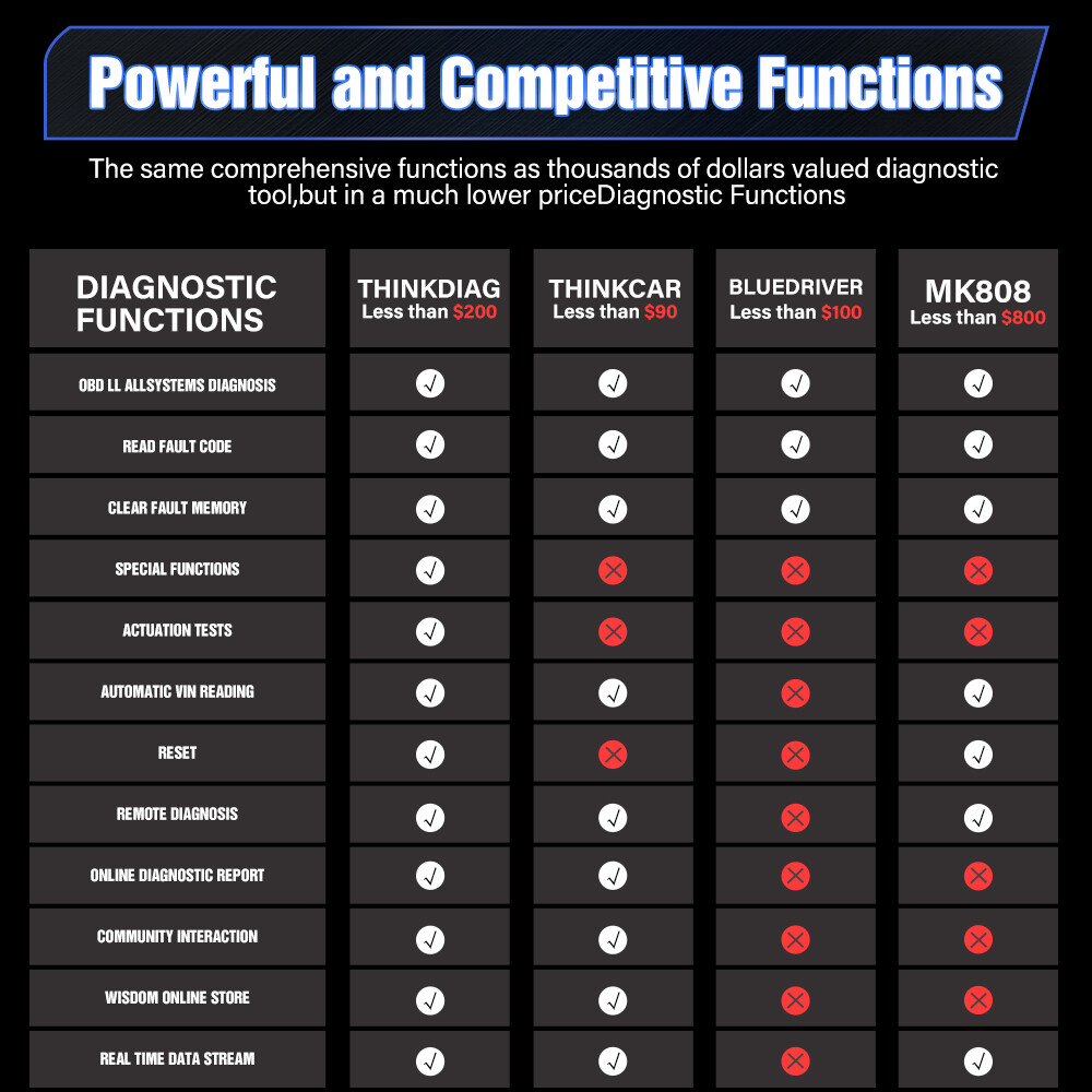 THINKDIAG Bluetooth Car OBD2 Scanner Diagnostic Scan Tool for iPhone & Android