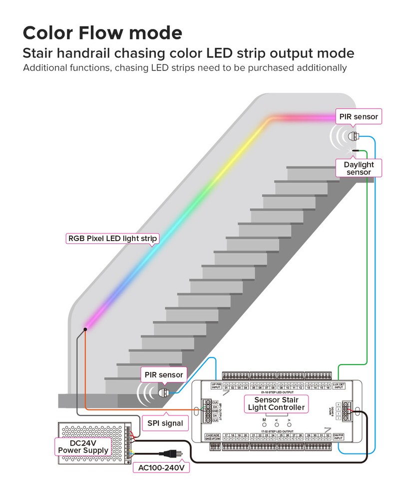 ES32 LED Stair Light Controller Dimmable Ladder RGB Pixel SPI Pir Motion Sensor