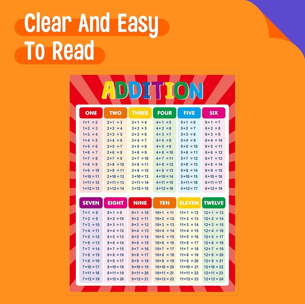 Addition and Subtraction Poster, Fully Laminated Math Table Charts, Educational