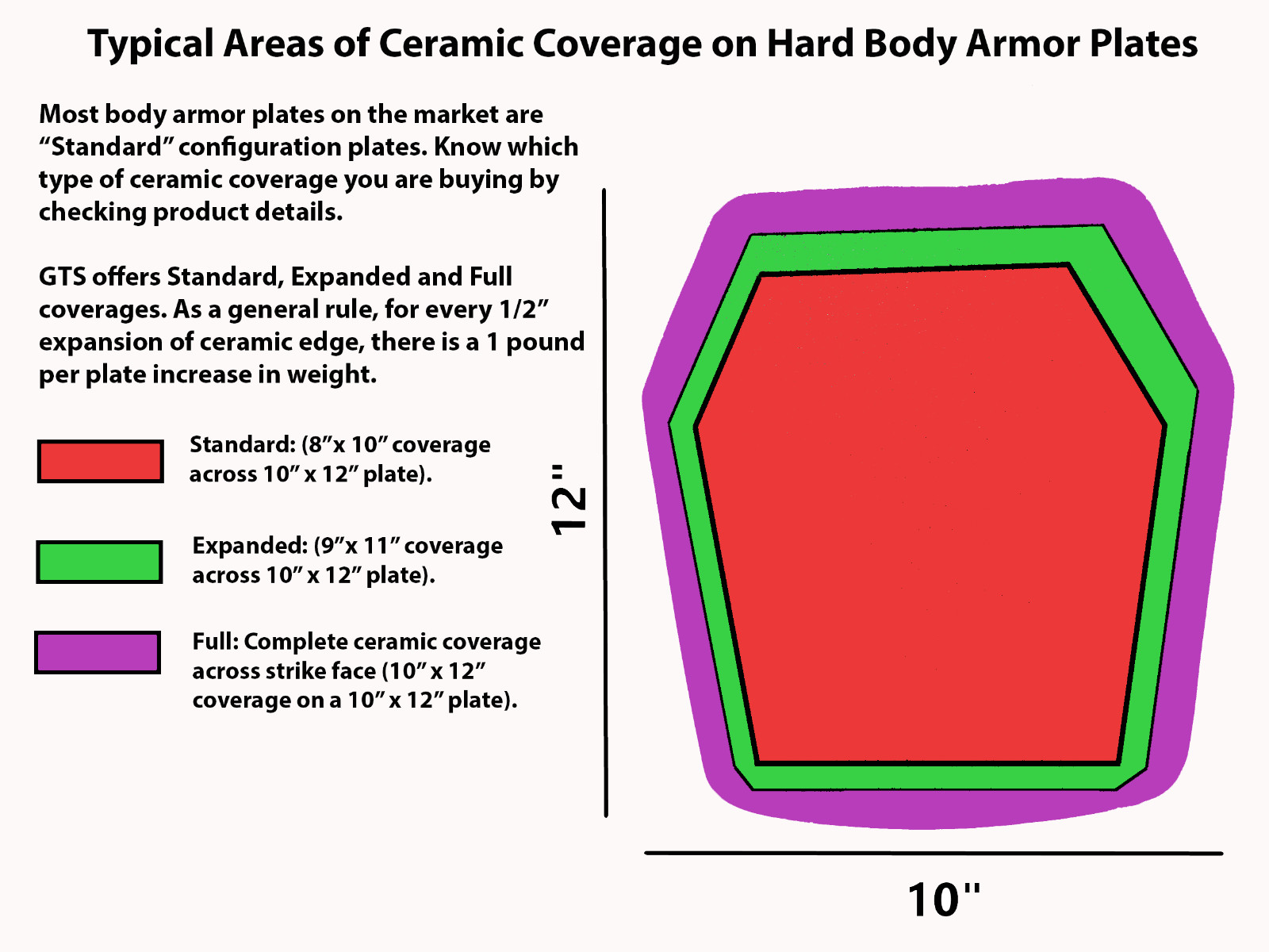 GTS OA+, Level 3+ 10"X12" Ceramic Armor Plate (Lightweight) RF2 Tested + M855A1