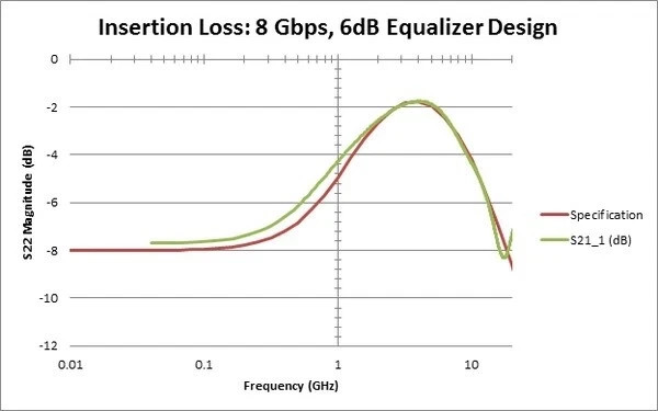 Tektronix BSXPCI3EQ Continuous Time Linear Equalizers (CTLE) – 3dB & 6dB Signal
