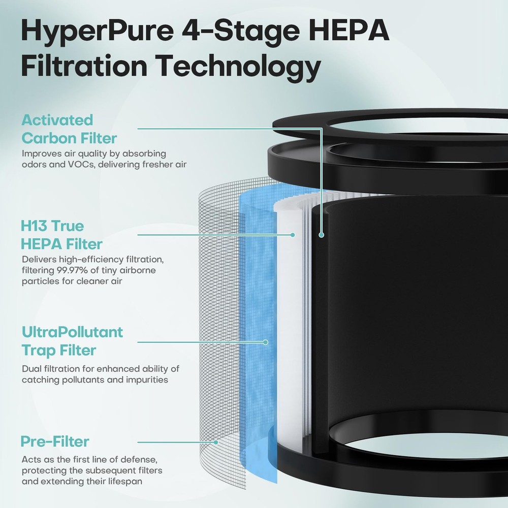 2-Pack Replacement Filter, 4-in-1 H13 True HEPA & Efficiency Activated Carbon...