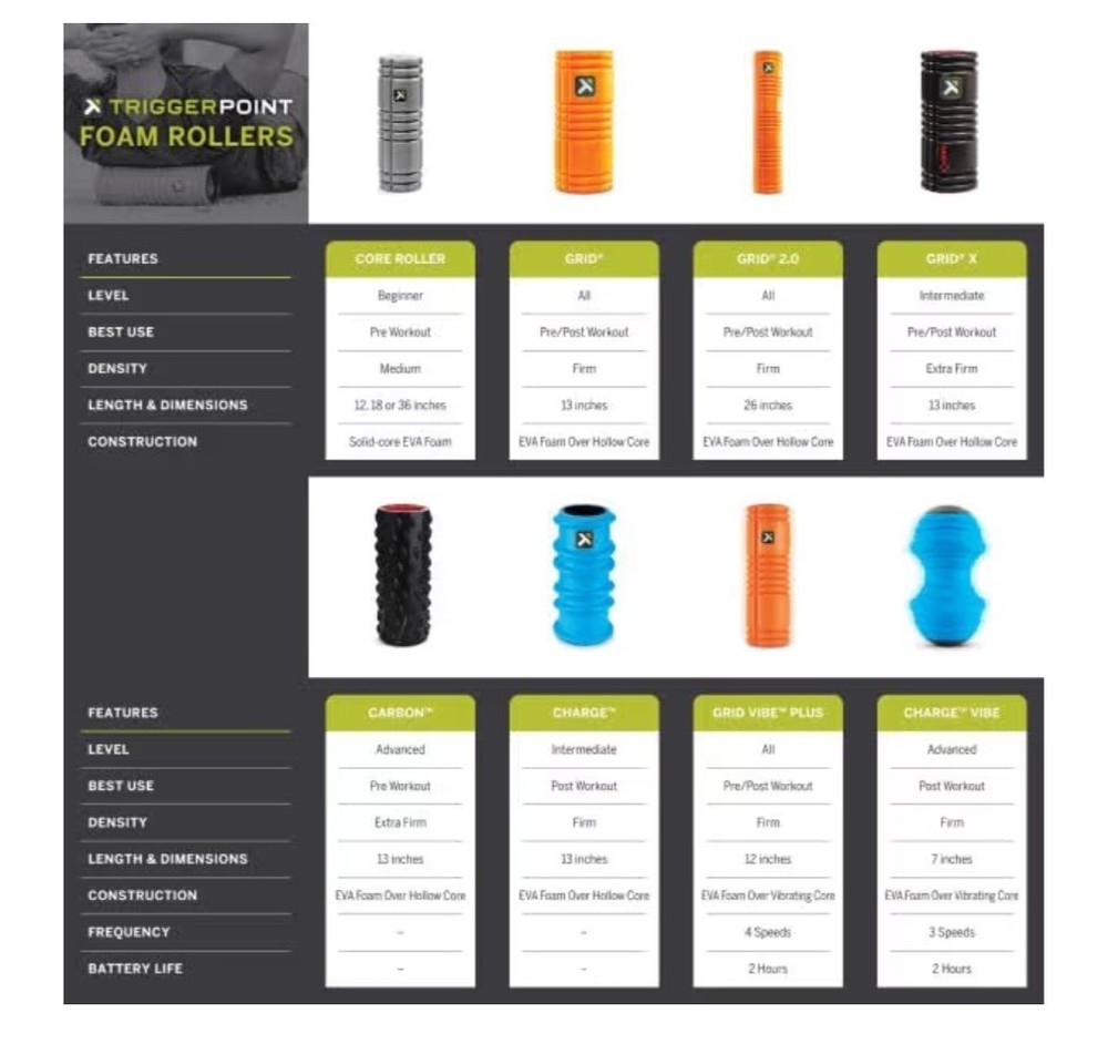 TriggerPoint Grid 1.0 Foam Roller 13" Multi Density Massage Roller New