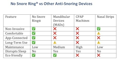 Smart Anti-Snoring Device with App Control, Comfortable One-Size Design, White