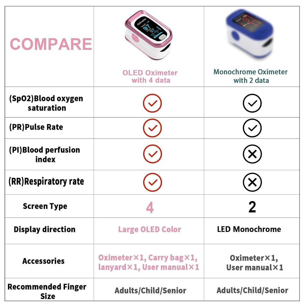 Pulse Oximeter Fingertip 4 Data Respiration Pulse Rate OLED Display