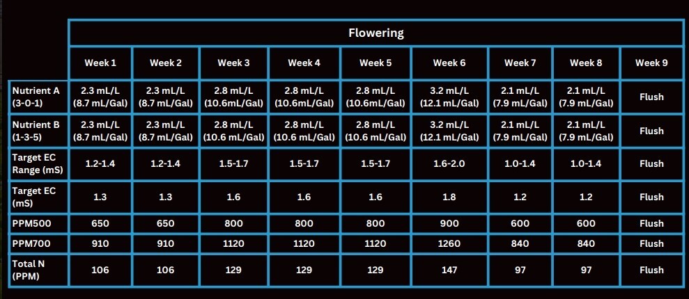 HYGROZYME Liquid Nutrient A and B - Complete Nutrient System in 2 Bottles
